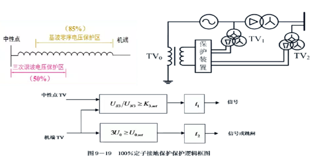 發(fā)電機保護裝置